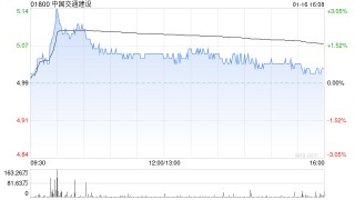 中国交通建设于1月16日斥资777.37万元回购91.58万股A股
