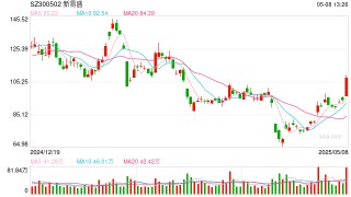 300502，大涨！成交额A股第一