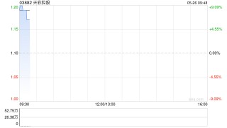 天彩控股拟发售本金总额最多为7000万港元的可换股债券 初步换股价溢价约41.82%
