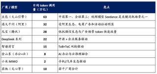 海通国际解读Seedance 2.0：对快手可灵的影响有限 Token成为新型算力货币