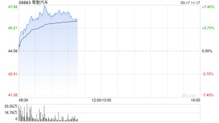 汽车股延续近期涨势 零跑汽车涨超6%吉利汽车涨超4%