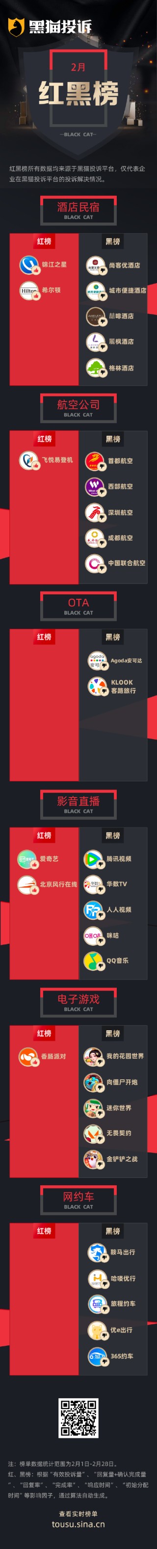 2月黑猫投诉企业红黑榜：首都航空行李收费标准不统一区别对待