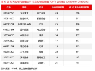 源达信息：电力设备、机械设备的近5天调研机构家数较多，华锐精密、中国重汽、国能日新调研次数较多