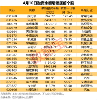 杠杆资金大幅加仓股名单！22股加仓超亿元