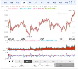 沪指盘中创十年新高！小白开户投资A股，就选新浪财经APP，帮你轻松避坑稳起步