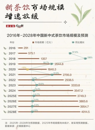 不出省的奶茶店，也要在一线城市批量开店了？