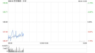 野村：京东集团-SW受外卖业务推动 4月总使用时长同比增56%