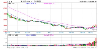 开盘|国内期货主力合约涨跌互现 氧化铝涨超6%