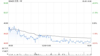 贝壳-W5月19日耗资约950万美元回购约150.8万股