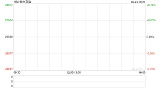 快讯：恒指开盘涨0.58% 恒科指涨0.86% 科网股普涨 有色金属板块高开 中资券商股活跃