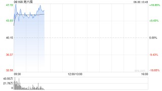 港股周六福盘初拉升涨超15%，上周大涨超67%
