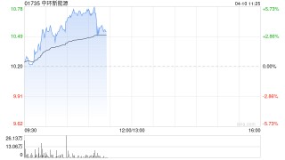 中环新能源早盘涨逾5% 公司与Sama Tech签订战略合作协议
