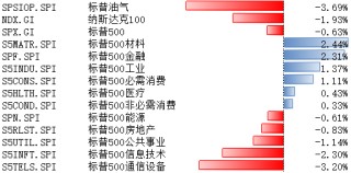 美股上周下跌，估值仍处高位，扩表释放流动性