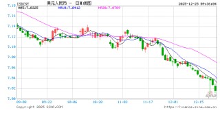 人民币盘中突破7.01 2026年有望延续温和升值