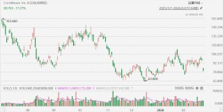 美股异动丨CoreWeave大跌超19%，Q4亏损意外扩大