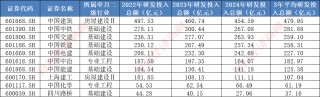 A股千亿级研发投入行业：建筑行业年均投入超2000亿元，7家“中字头”公司研发投入大，机构看好核电基建前景