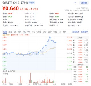 吃喝板块行情躁动！白酒龙头午后狂拉，泸州老窖飙涨超4%引爆白酒反攻！
