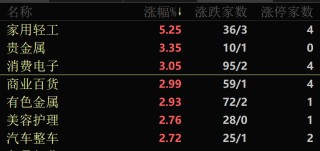 亚太股市 集体飘红！A股这个板块批量涨停