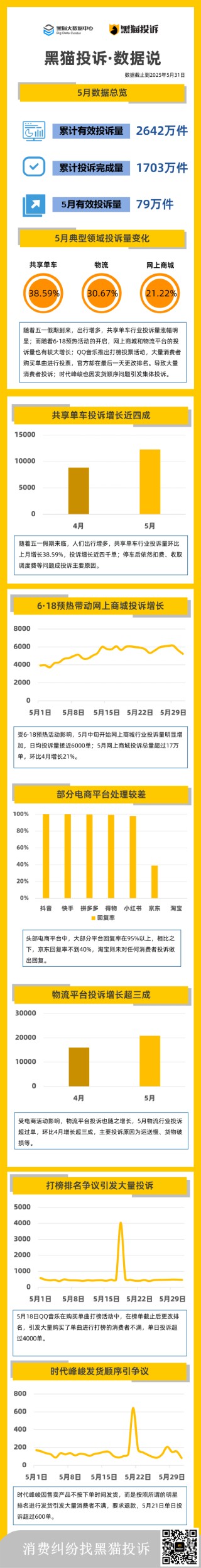 黑猫投诉5月数据说：618带动电商物流投诉增长 多个商家爆发集体投诉