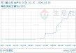 04月15日丙二醇11466.67元/吨 10天上涨8.86%
