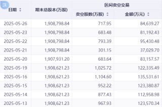 港股卖空数据分化：美团做空规模逆势攀升 互联网龙头压力缓解