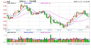 光大期货：11月21日农产品日报