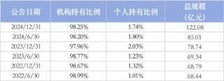 机构持仓占比最高股票型基金：博时央企结构调整ETF机构占99.67%，汇添富中证上海国企ETF占99.04%（名单）