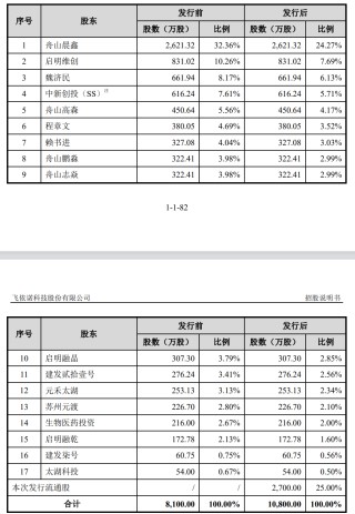 飞依诺IPO前老股东密集变现，奚水前妻和现任“同框”