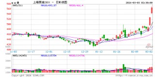 全球能源“大动脉”梗阻 原油“点燃”多个期货品种涨停