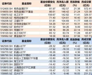 溜了溜了！宽基指数ETF开年遭万亿资金抛售，但这些题材ETF却被主力玩得风生水起，强势吸金超百亿元
