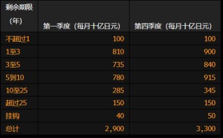 日本央行将按计划削减第一季度购债规模