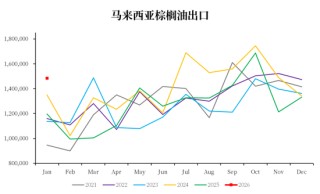 【市场聚焦】棕榈油：马来局1月报告