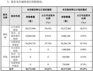A股好太太！35岁女实控人，转给老公100万股
