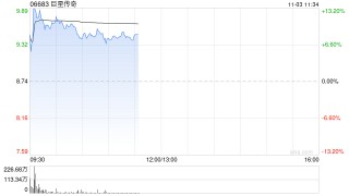 巨星传奇盘中涨超10% 公司成为Galaxy战略股东