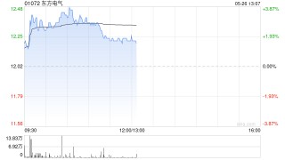 东方电气盘中涨超3% 近日与哈工大科研团队合作在智能软体机器人领域取得突破性进展