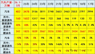崔东树：2026年1-2月我国汽车行业收入同比降0.9% 行业利润率2.9%仍偏低