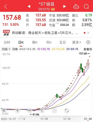 商业航天牛股，一字涨停！最新公告：可能被终止上市