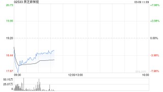 黑芝麻智能完成发行合共2854.3万股认购股份