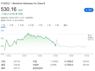 沧海横流方显股神本色！伯克希尔在美股暴跌中屹立不倒
