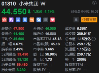港股收评：恒指跌0.02%科指涨0.35%！重型机械股走强三一国际涨6%，中联重科涨5%，快手涨超2%，小米SU7高速碰撞爆燃发酵小米集团跌4%