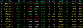 国内期货主力合约跌多涨少 碳酸锂跌超4%