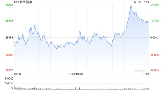 收评：港股恒指涨0.37% 科指涨1.11% 黄金股普涨 半导体板块强势 赤峰黄金涨超9%