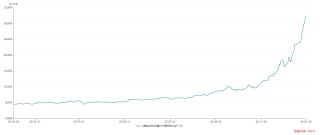 苏州固锝定增方案获通过 近两月原材料价格翻倍项目盈利能力存疑 产能利用率刚过50%仍要大规模扩建