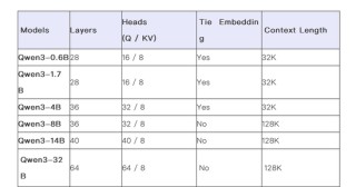 清晨重磅！阿里发布并开源Qwen3，无缝集成思考模式、多语言、便于Agent调用