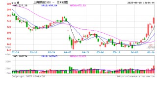 午评|国内期货主力合约涨多跌少 SC原油涨超6%