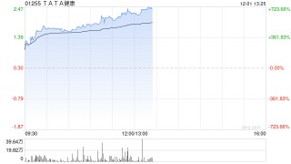 TATA健康时隔逾1年半复牌 午前股价飙升超586%