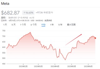 烧钱有道、天价挖角、坐拥AI“变现利器”...Meta低位反弹40%，逼近历史高点