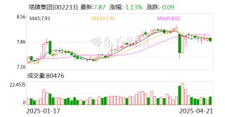 塔牌集团：一季度净利润1.65亿元 同比增长10.88%