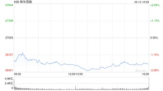 港股收评：恒指跌1.72% 科指跌0.9% 科网股、黄金股普跌 影视股午后拉升 海致科技集团首日涨超242%