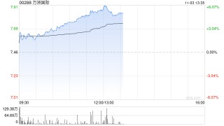万洲国际早盘涨超3% 前三季度公司股东应占利润同比增加8.05%